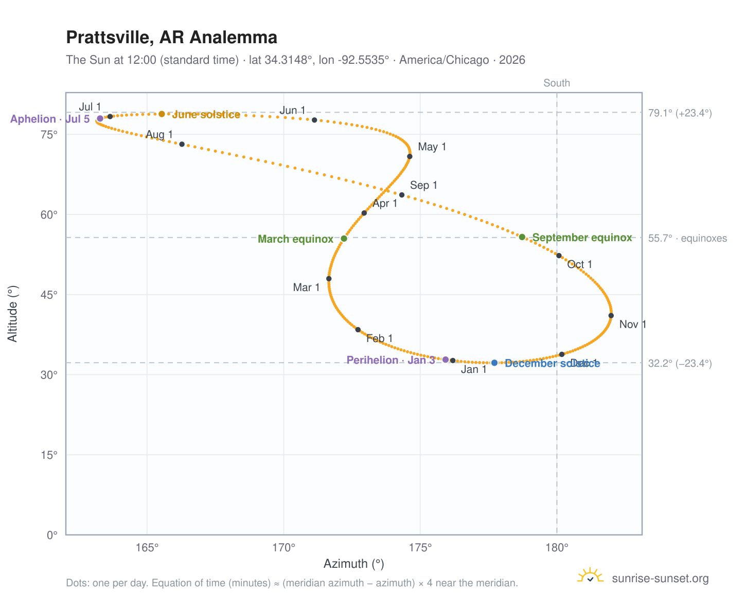 Prattsville, AR analemma chart: the Sun at 12:00 (standard time) through the year