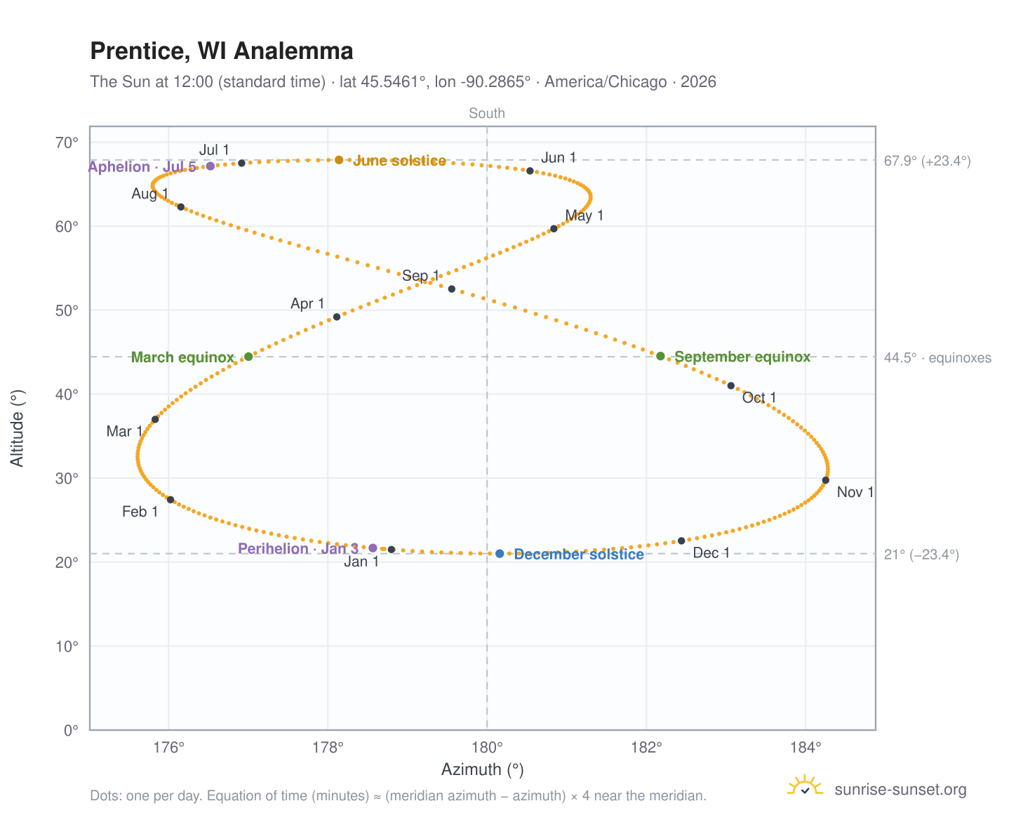 Prentice, WI analemma chart: the Sun at 12:00 (standard time) through the year
