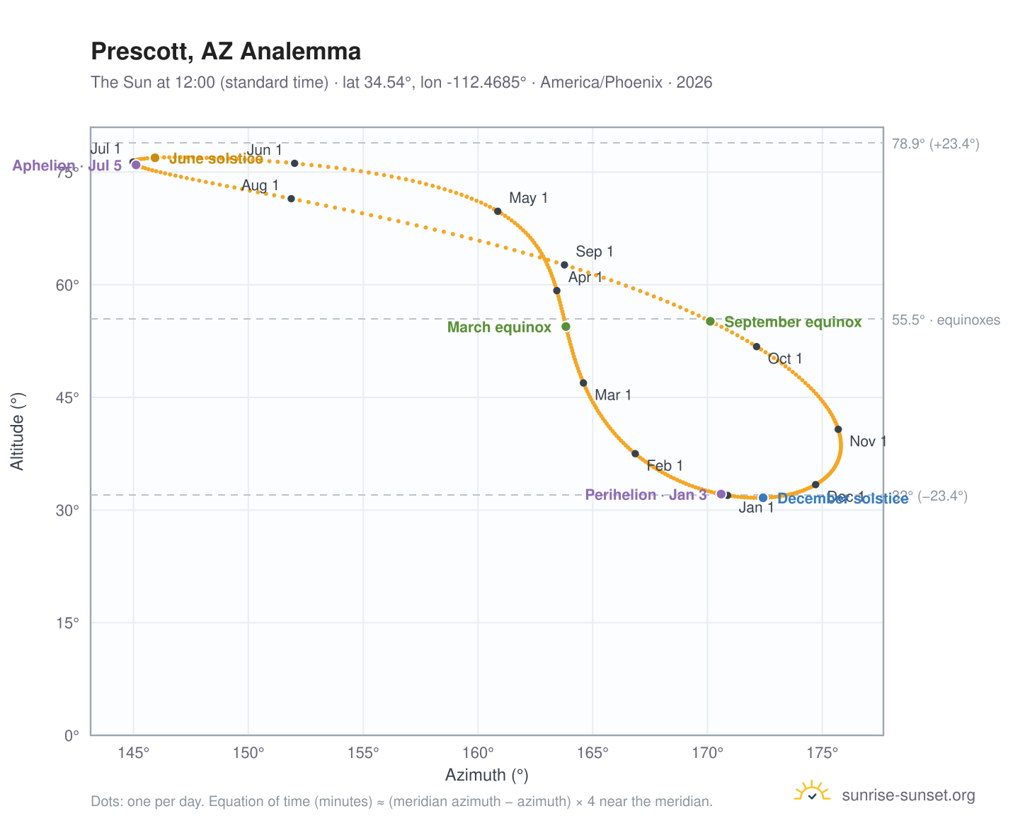 Prescott, AZ analemma chart: the Sun at 12:00 (standard time) through the year