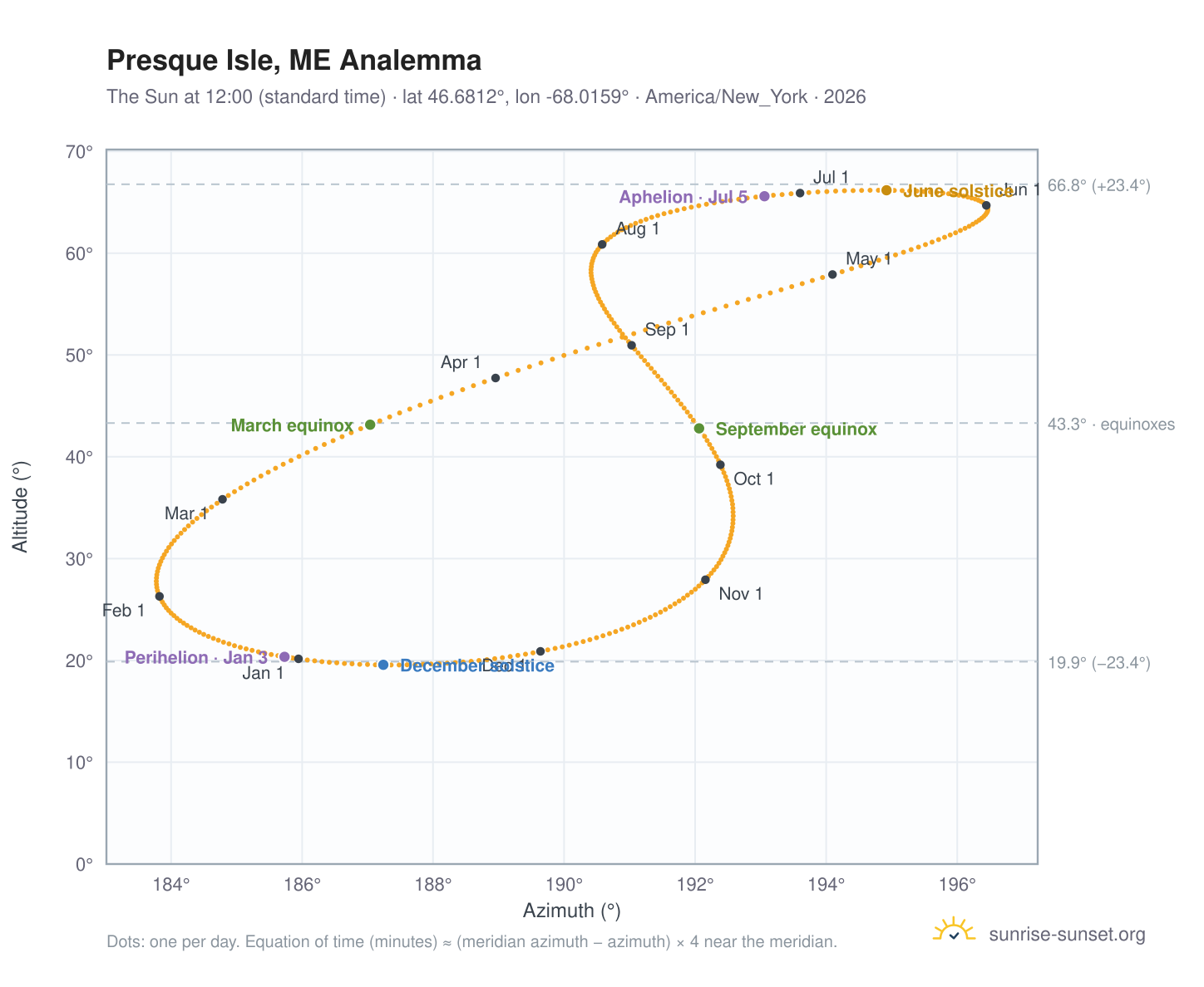 Presque Isle, ME analemma chart: the Sun at 12:00 (standard time) through the year