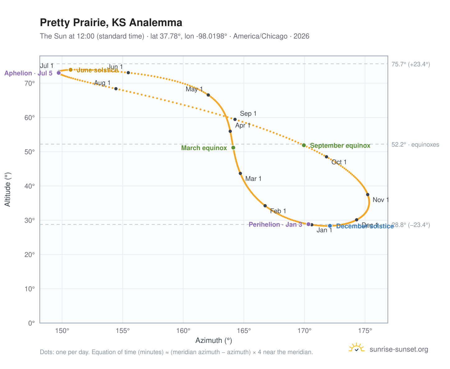 Pretty Prairie, KS analemma chart: the Sun at 12:00 (standard time) through the year