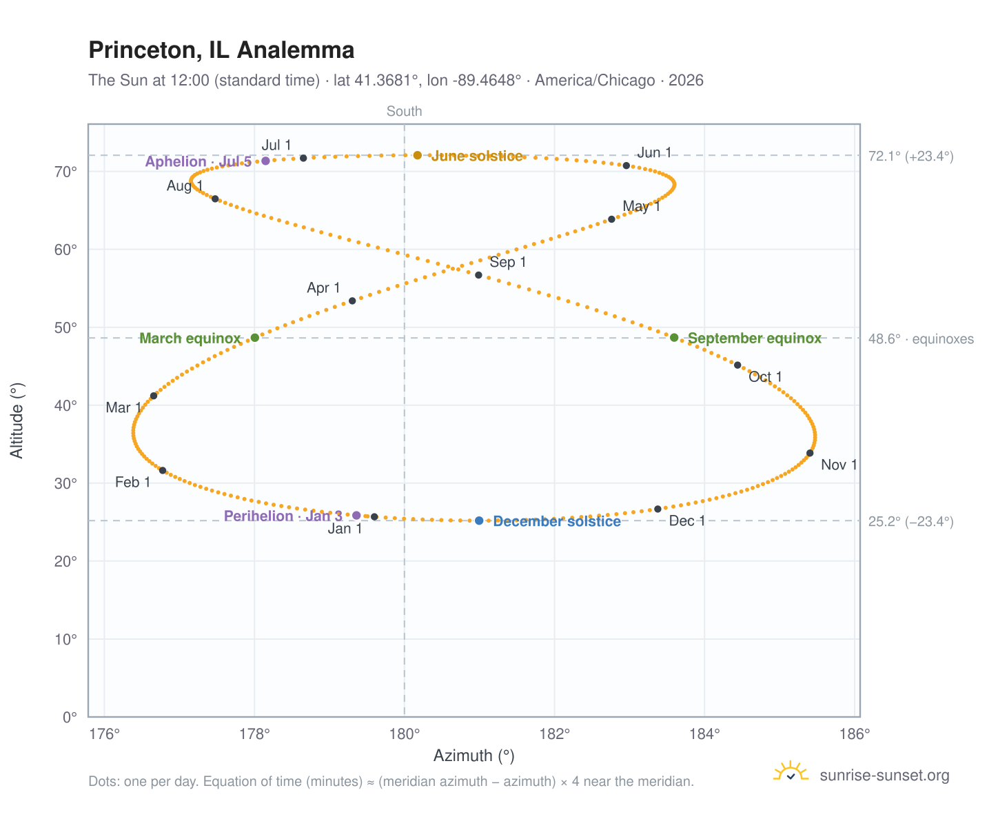 Princeton, IL analemma chart: the Sun at 12:00 (standard time) through the year