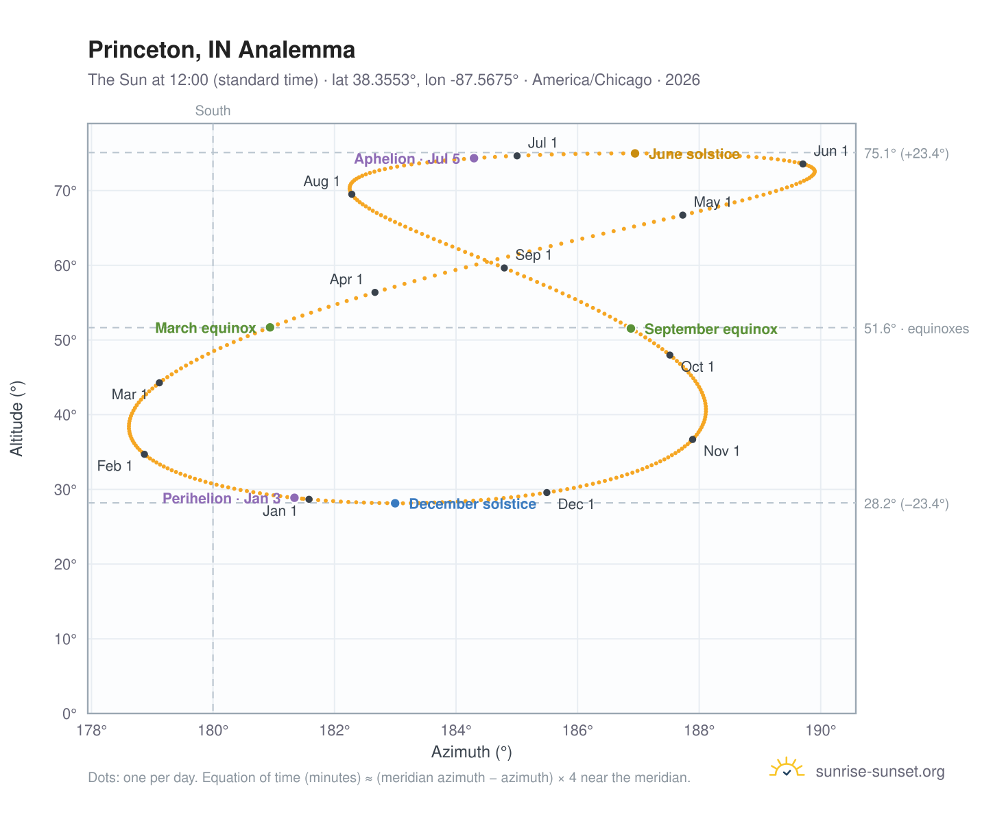 Princeton, IN analemma chart: the Sun at 12:00 (standard time) through the year