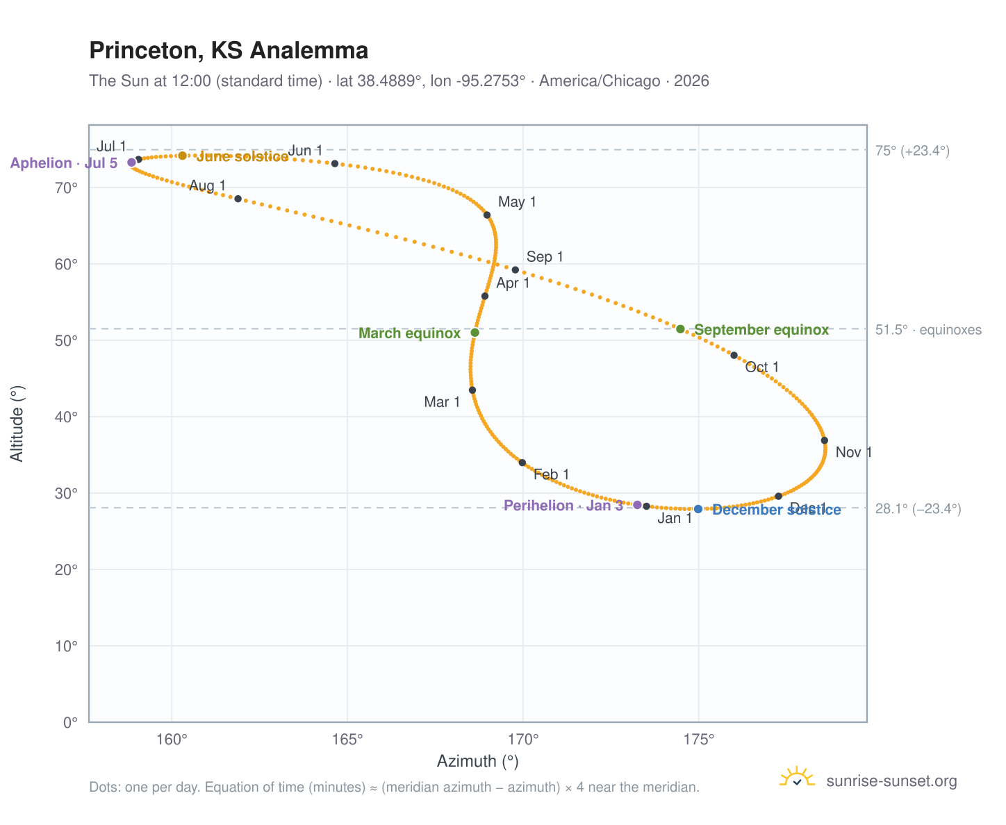 Princeton, KS analemma chart: the Sun at 12:00 (standard time) through the year
