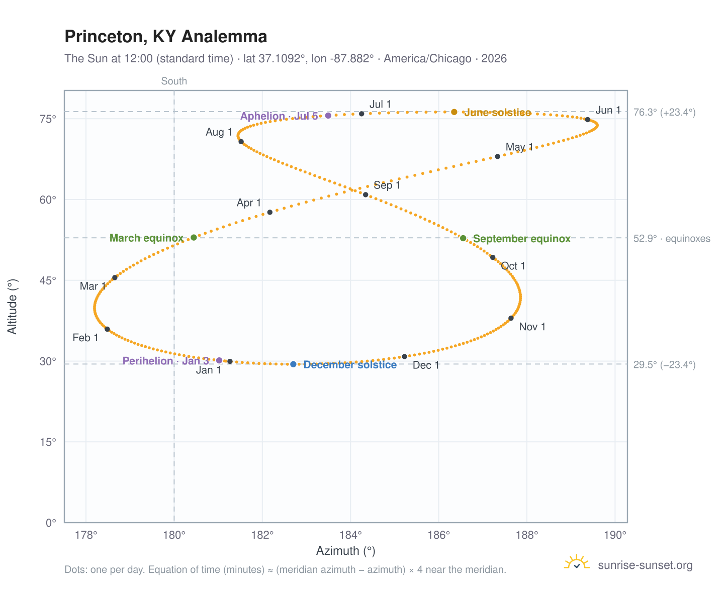 Princeton, KY analemma chart: the Sun at 12:00 (standard time) through the year