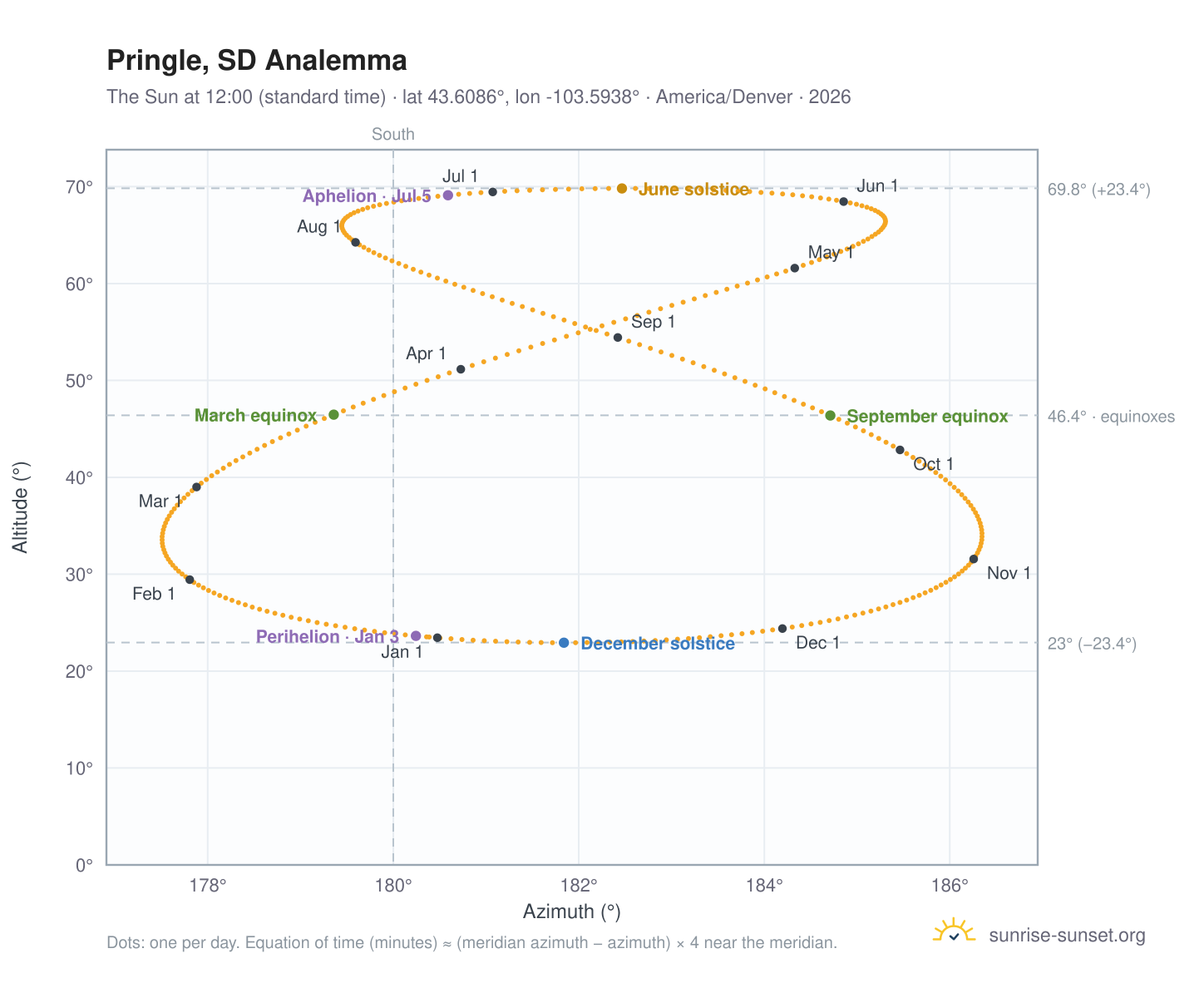 Pringle, SD analemma chart: the Sun at 12:00 (standard time) through the year