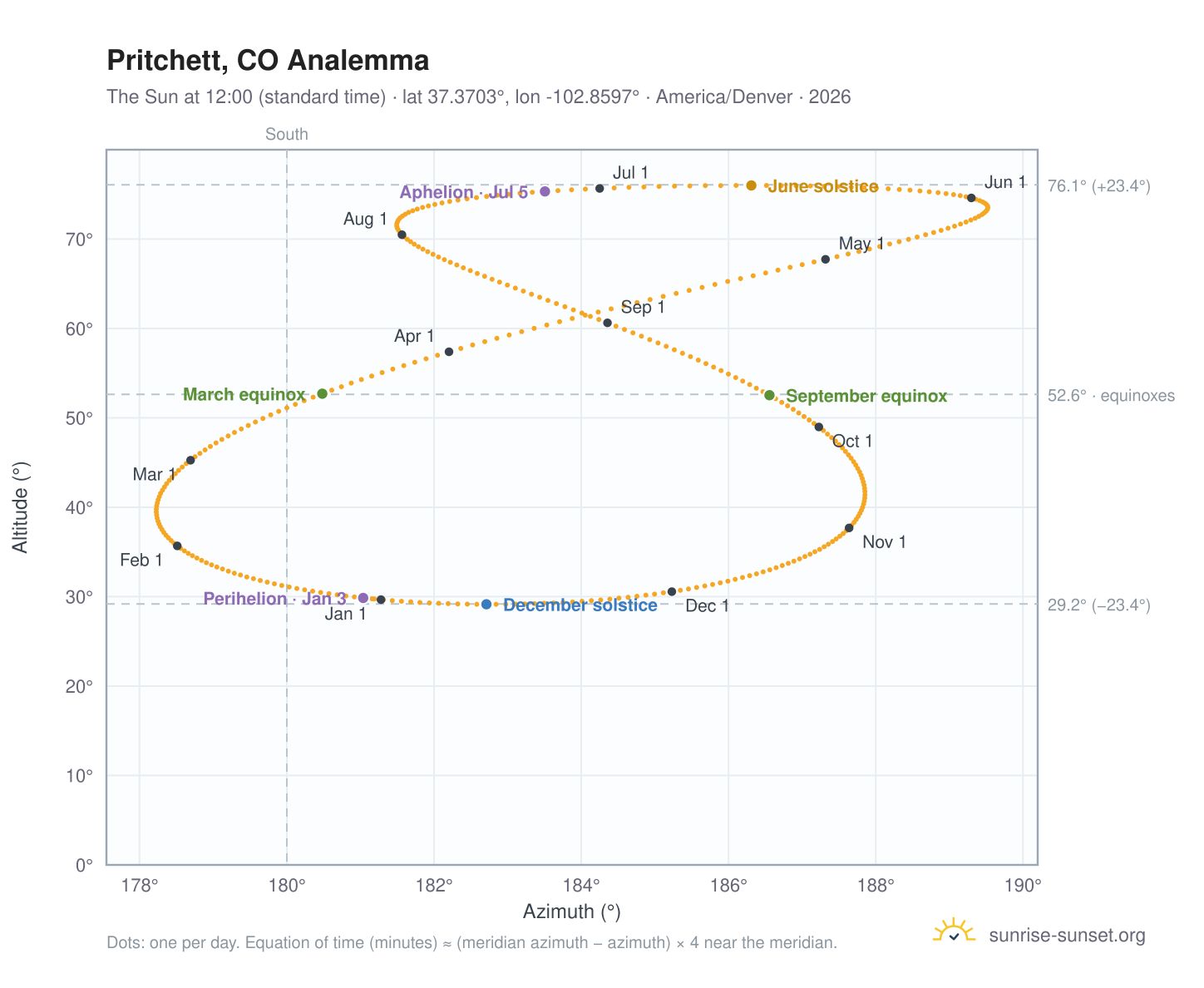 Pritchett, CO analemma chart: the Sun at 12:00 (standard time) through the year