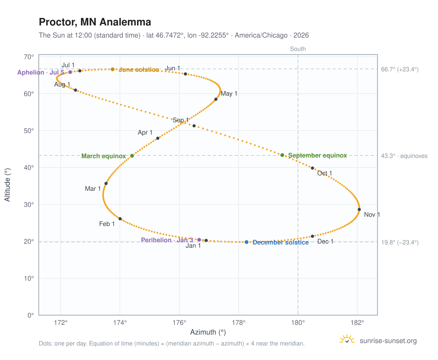 Proctor, MN analemma chart: the Sun at 12:00 (standard time) through the year