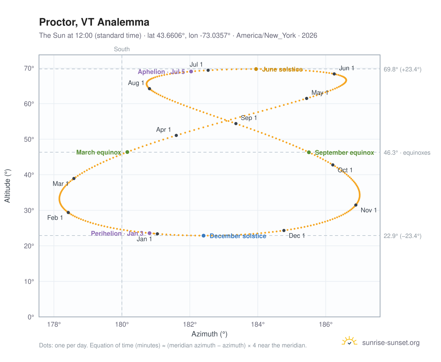 Proctor, VT analemma chart: the Sun at 12:00 (standard time) through the year