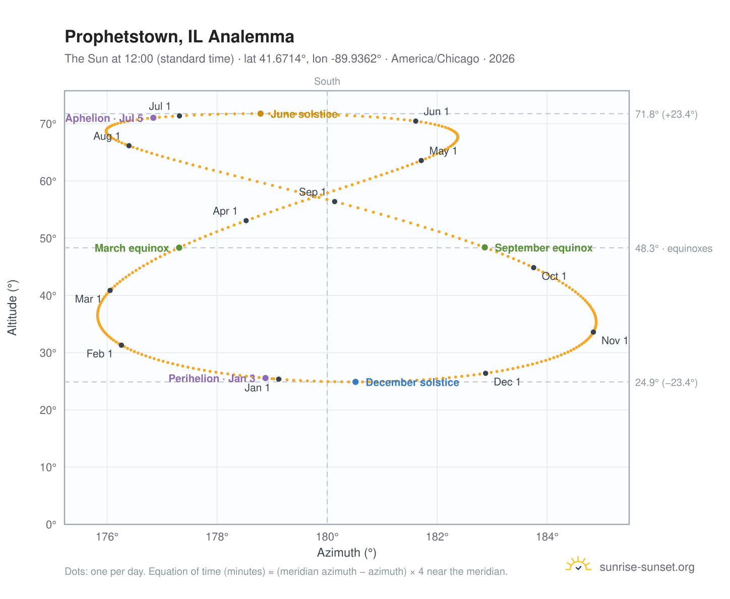 Prophetstown, IL analemma chart: the Sun at 12:00 (standard time) through the year
