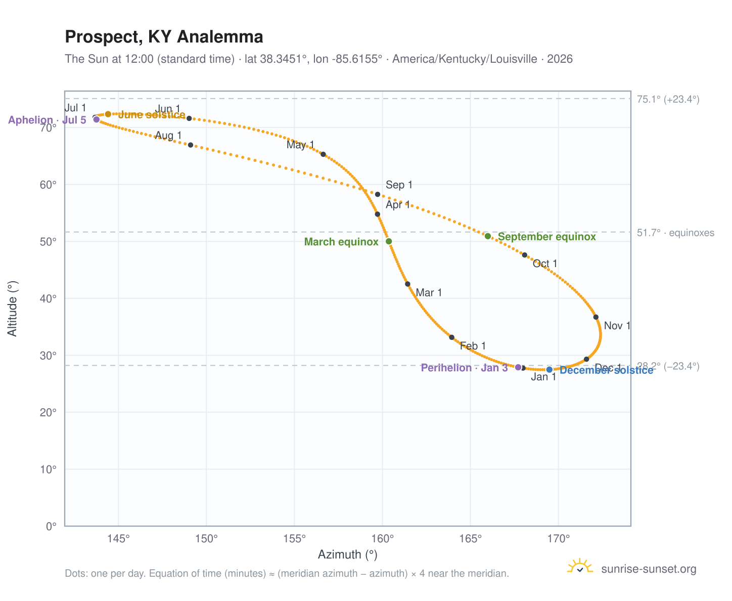 Prospect, KY analemma chart: the Sun at 12:00 (standard time) through the year