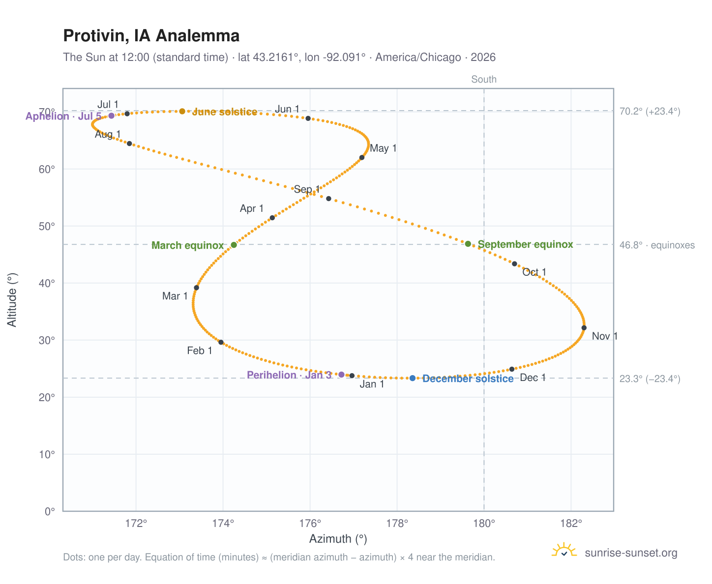 Protivin, IA analemma chart: the Sun at 12:00 (standard time) through the year