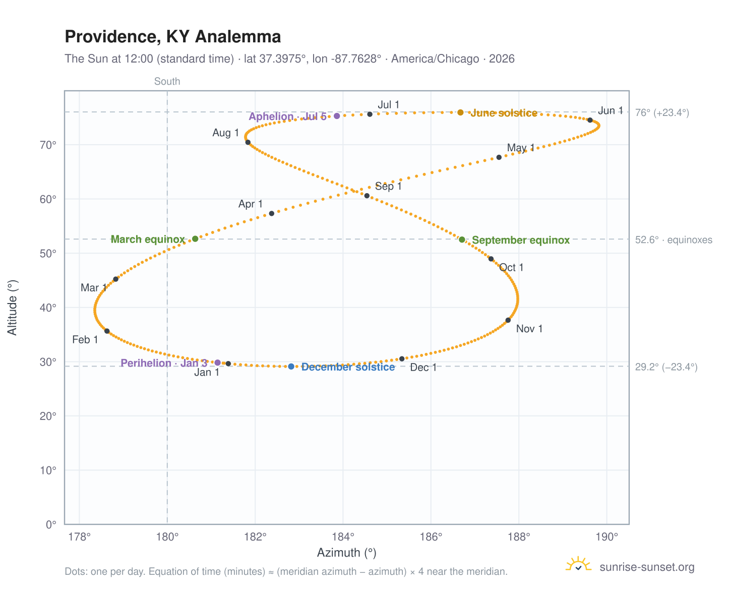 Providence, KY analemma chart: the Sun at 12:00 (standard time) through the year