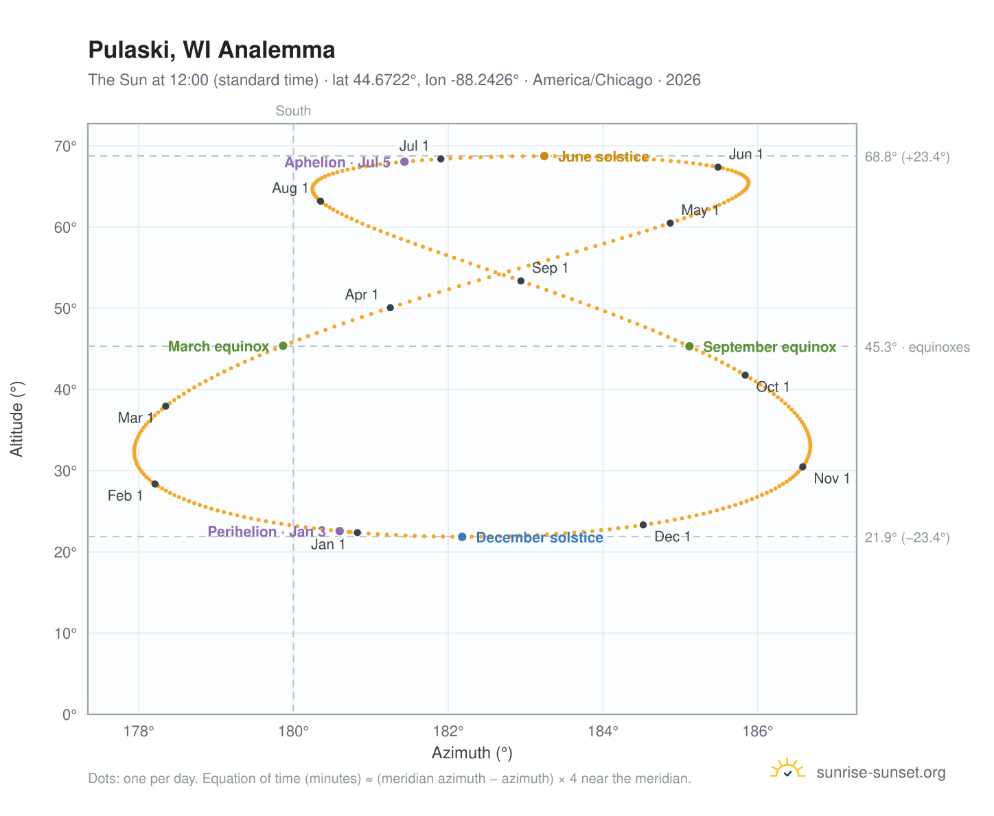 Pulaski, WI analemma chart: the Sun at 12:00 (standard time) through the year