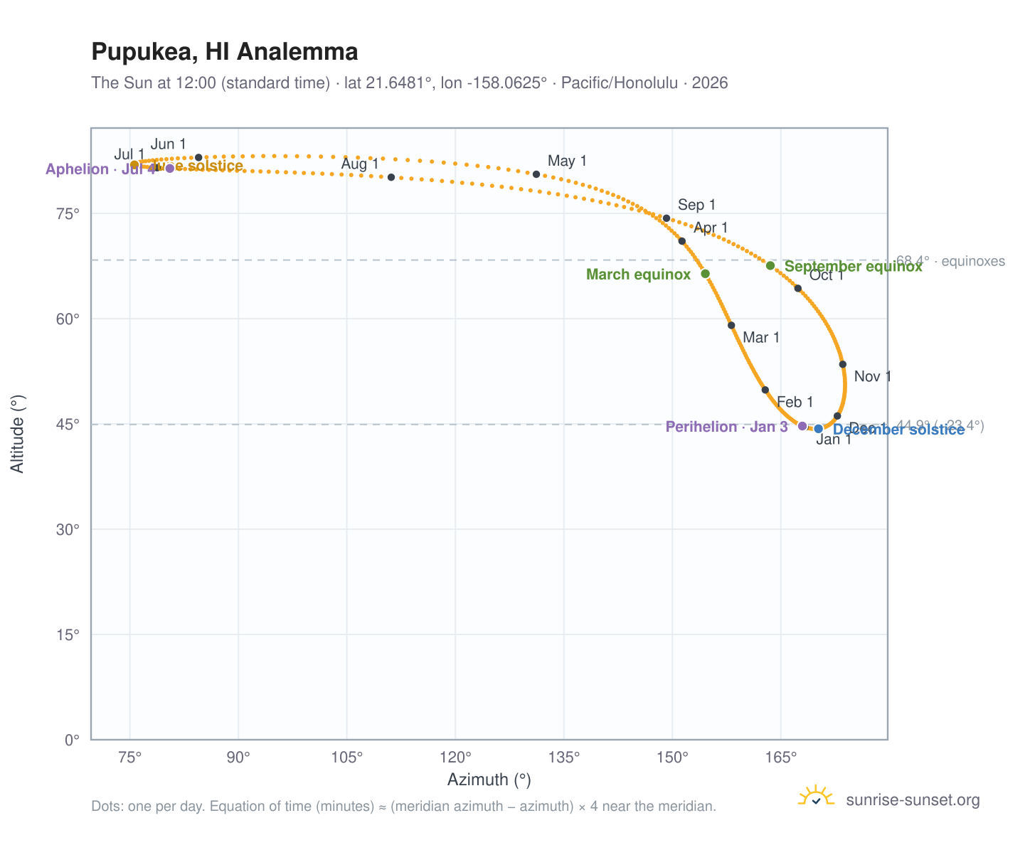 Pupukea, HI analemma chart: the Sun at 12:00 (standard time) through the year