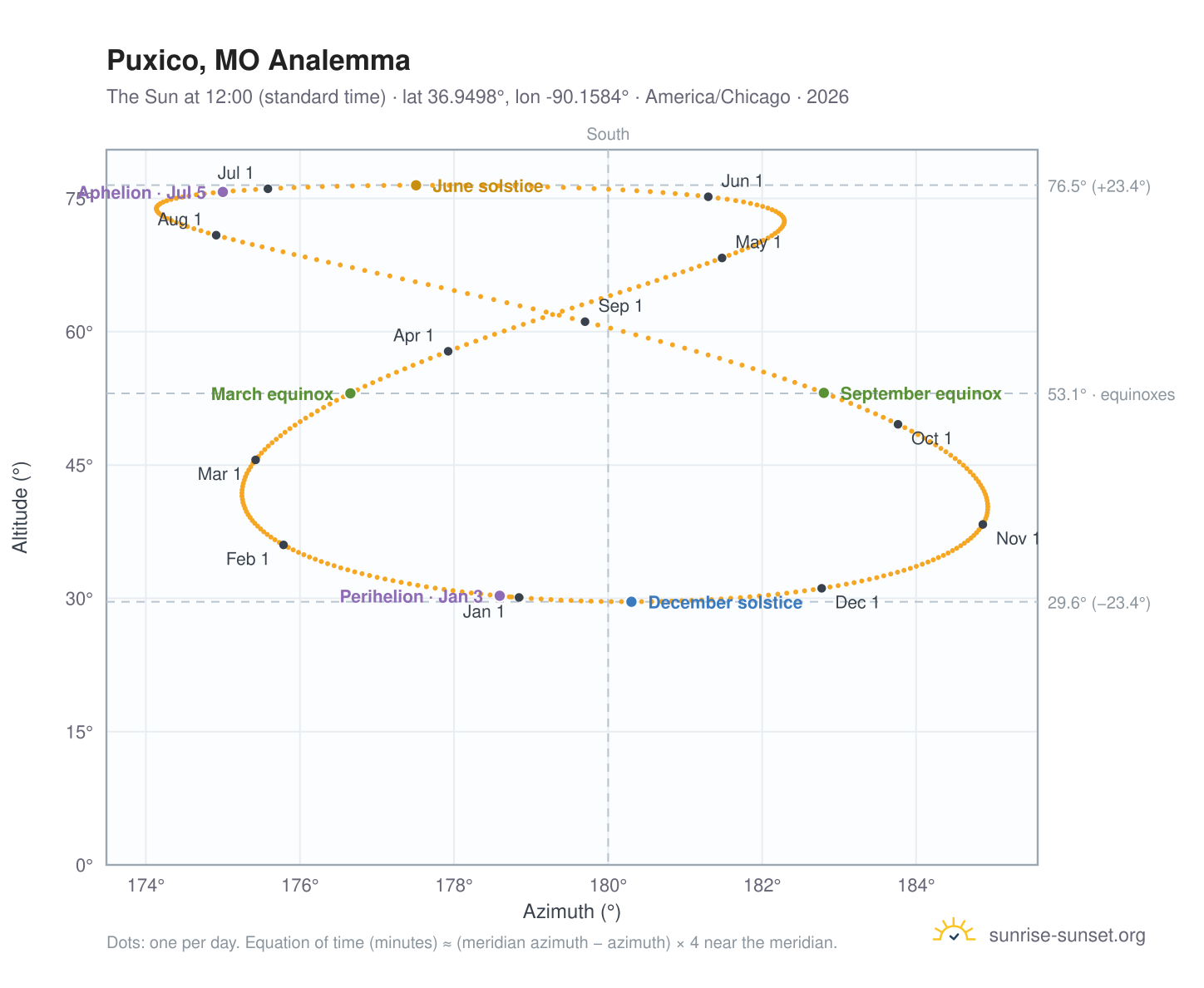 Puxico, MO analemma chart: the Sun at 12:00 (standard time) through the year