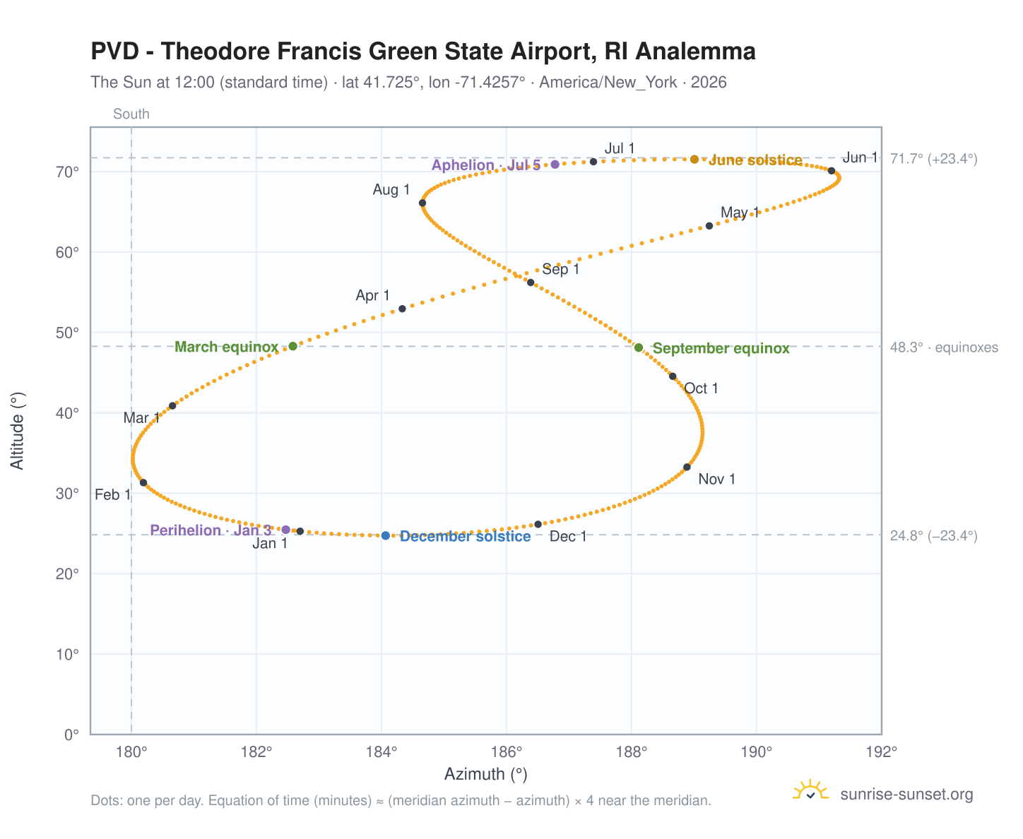 PVD - Theodore Francis Green State Airport, RI analemma chart: the Sun at 12:00 (standard time) through the year