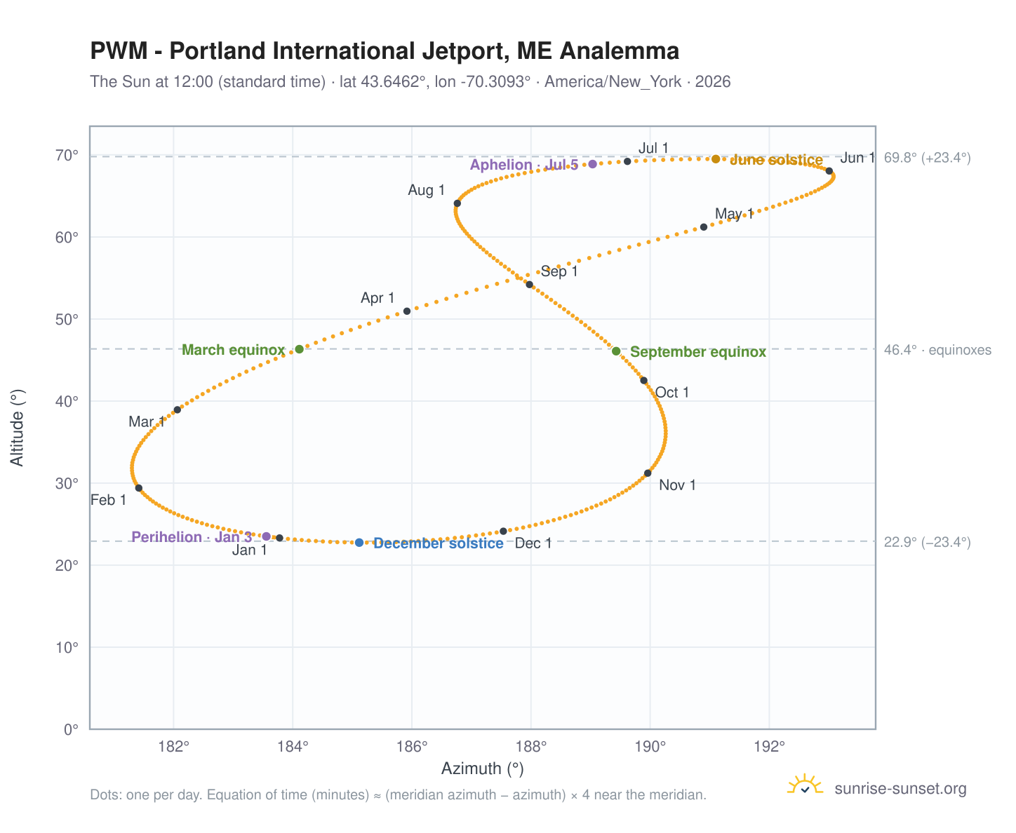 PWM - Portland International Jetport, ME analemma chart: the Sun at 12:00 (standard time) through the year