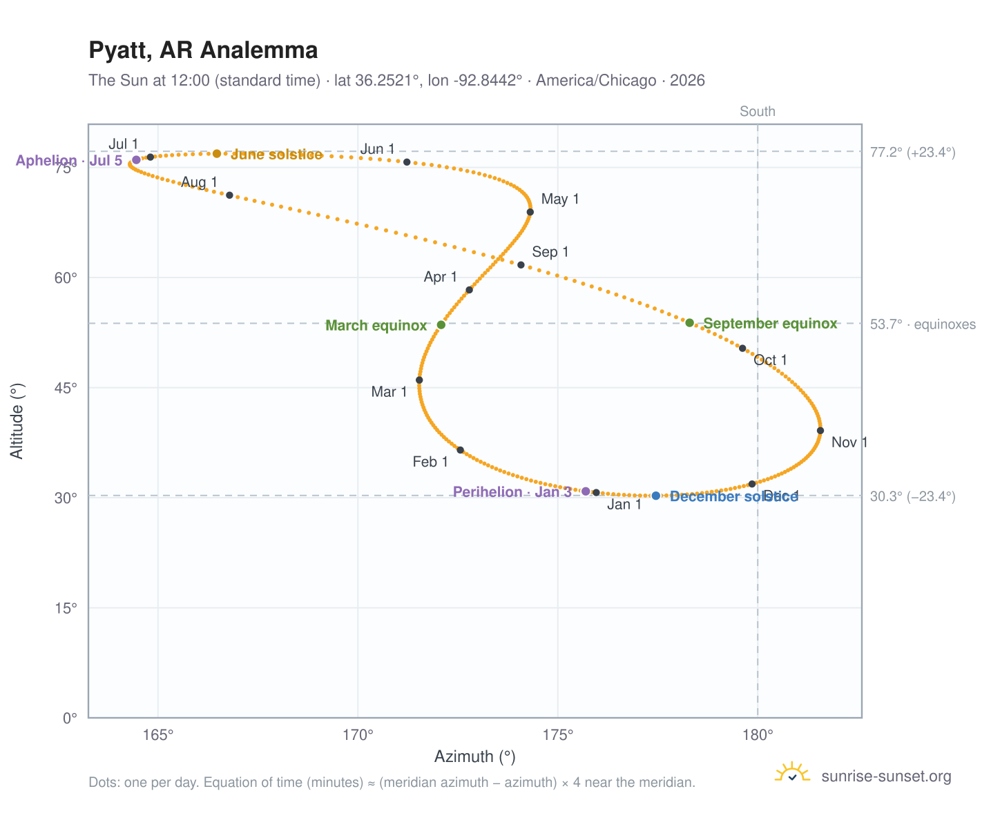 Pyatt, AR analemma chart: the Sun at 12:00 (standard time) through the year