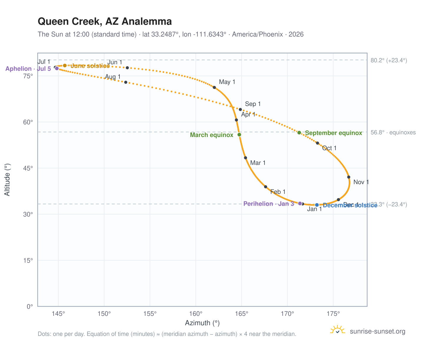 Queen Creek, AZ analemma chart: the Sun at 12:00 (standard time) through the year