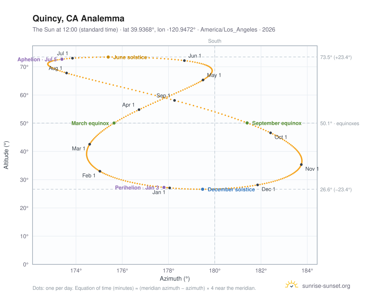 Quincy, CA analemma chart: the Sun at 12:00 (standard time) through the year