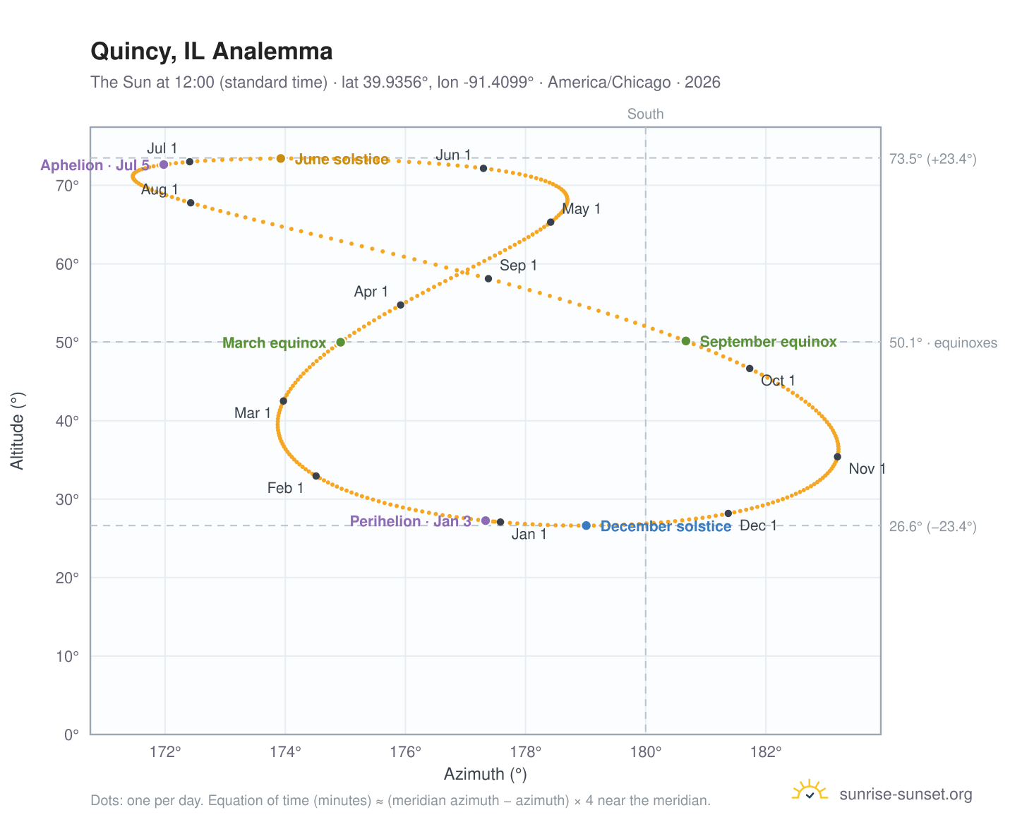 Quincy, IL analemma chart: the Sun at 12:00 (standard time) through the year