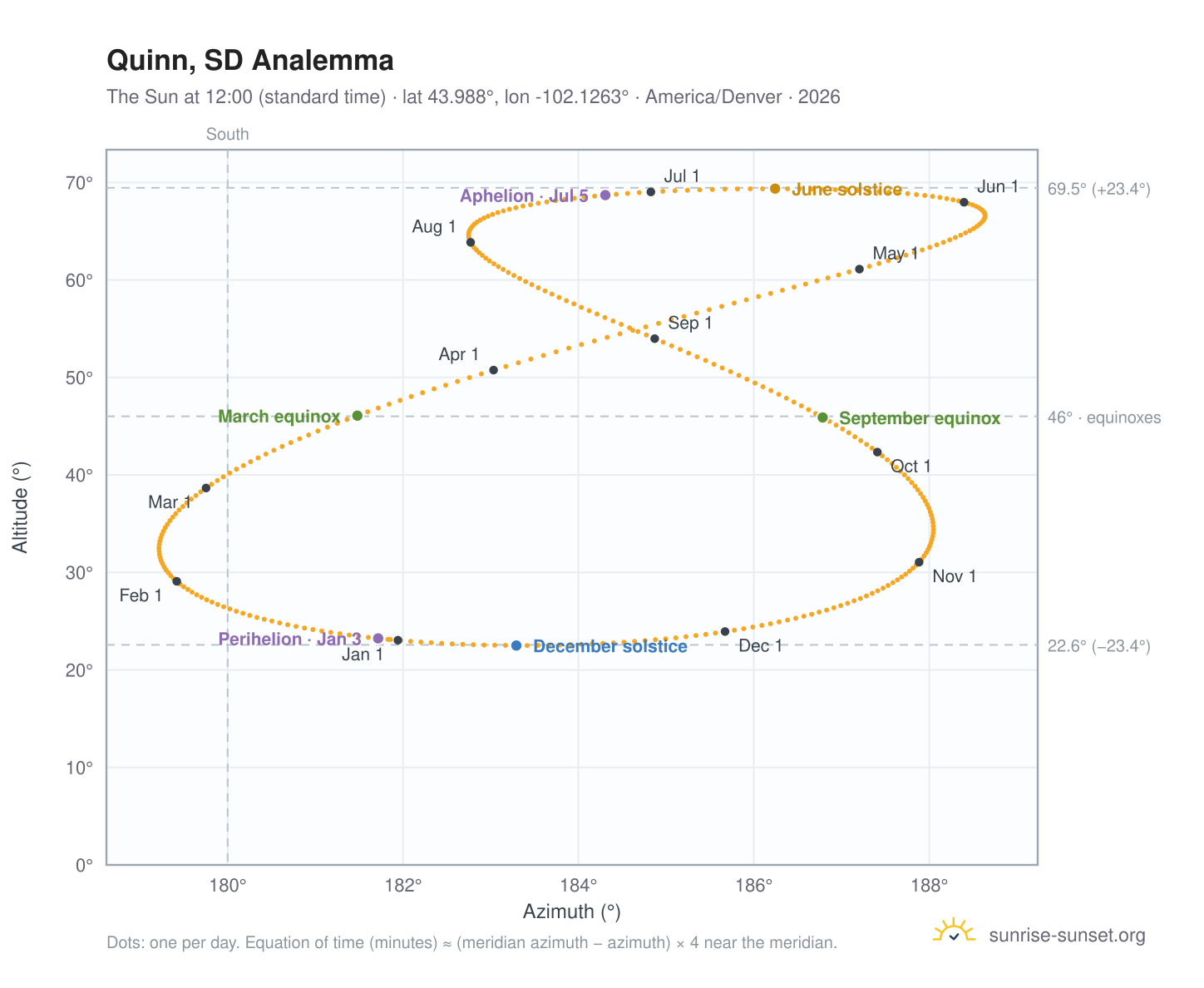 Quinn, SD analemma chart: the Sun at 12:00 (standard time) through the year