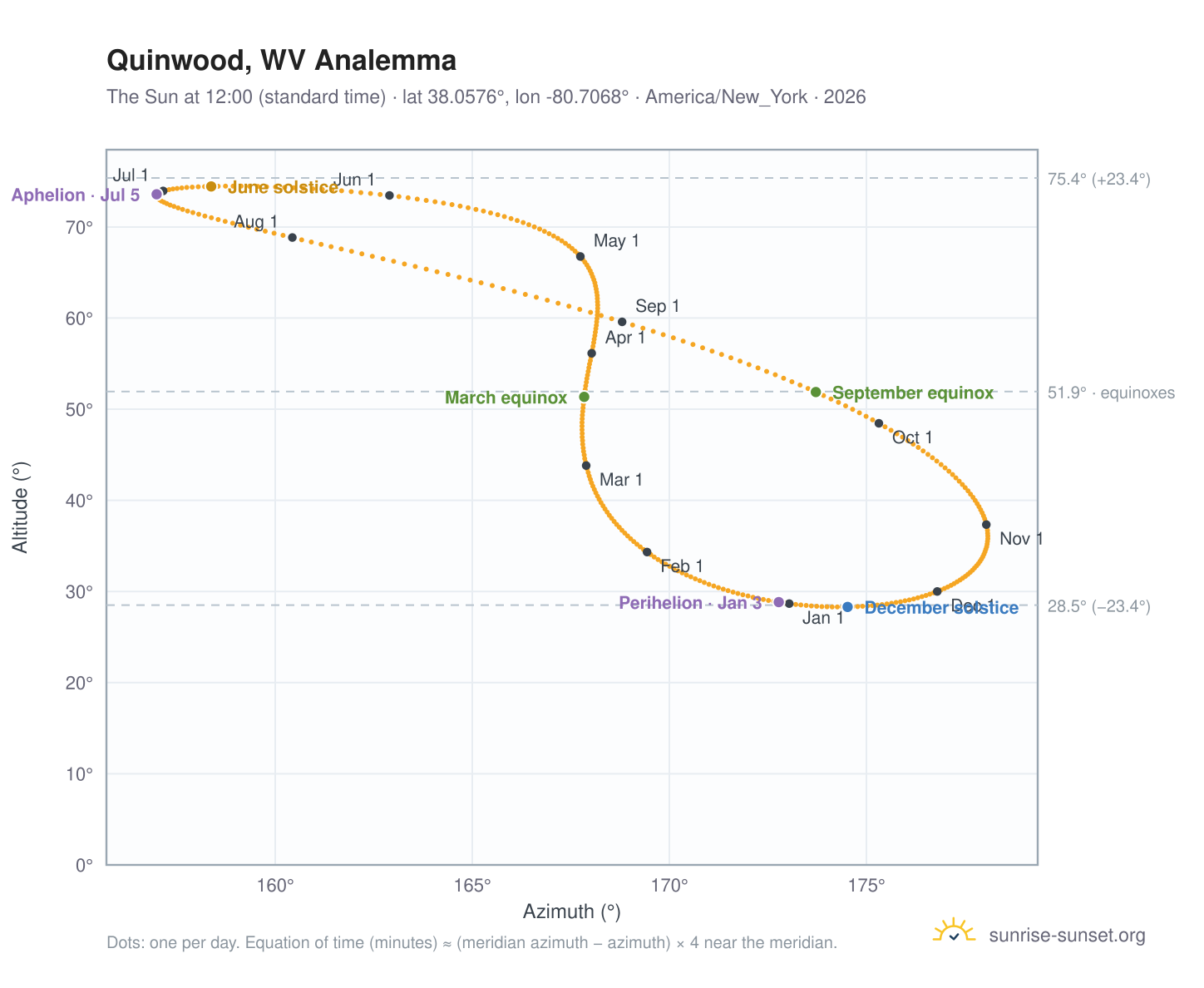Quinwood, WV analemma chart: the Sun at 12:00 (standard time) through the year