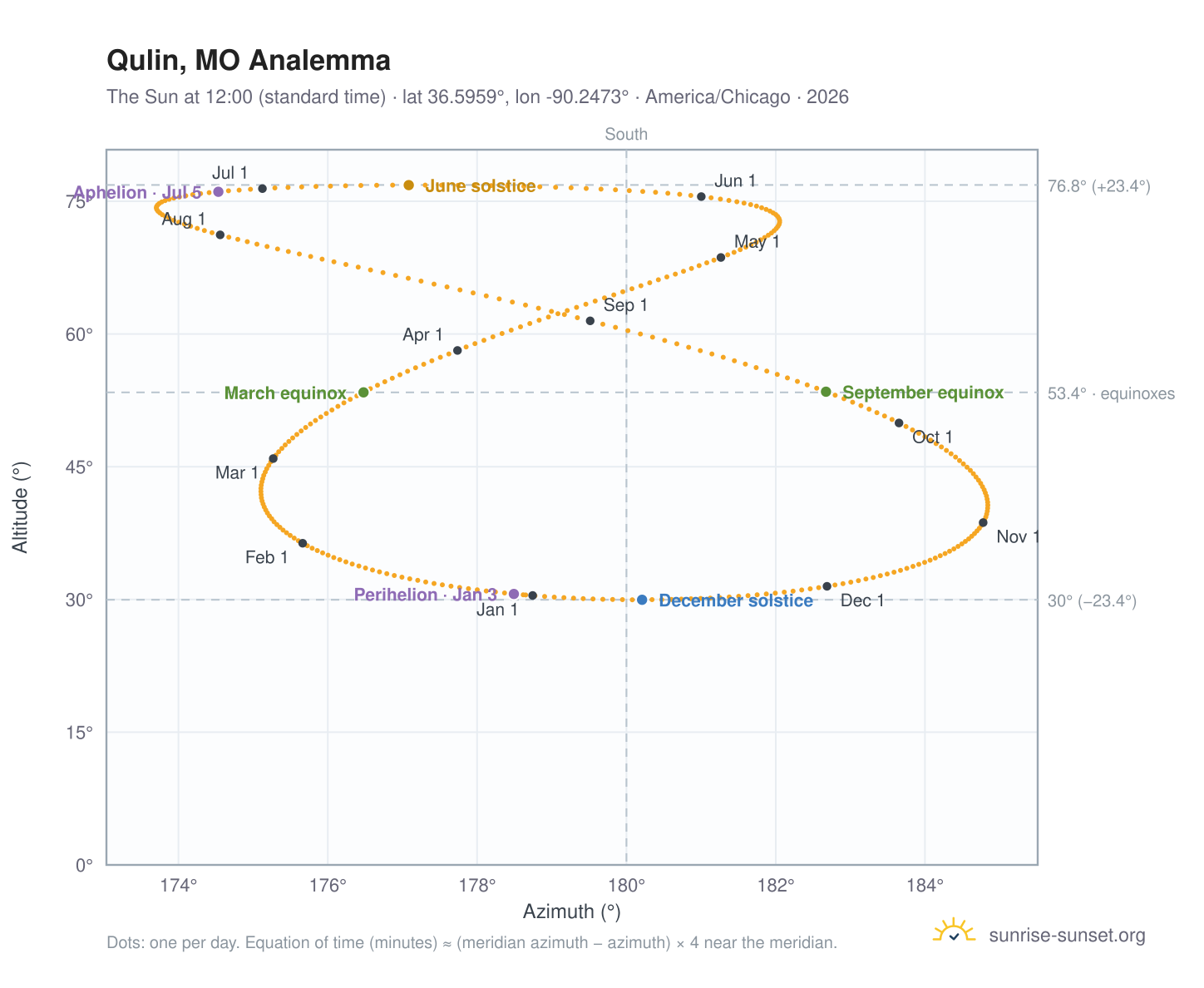 Qulin, MO analemma chart: the Sun at 12:00 (standard time) through the year