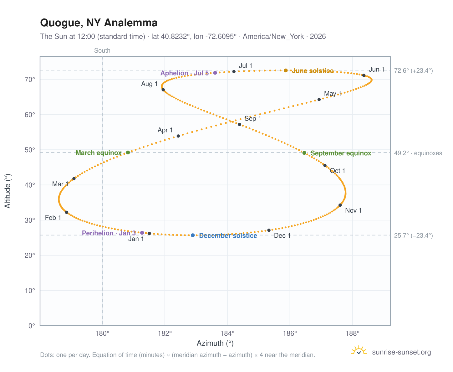 Quogue, NY analemma chart: the Sun at 12:00 (standard time) through the year
