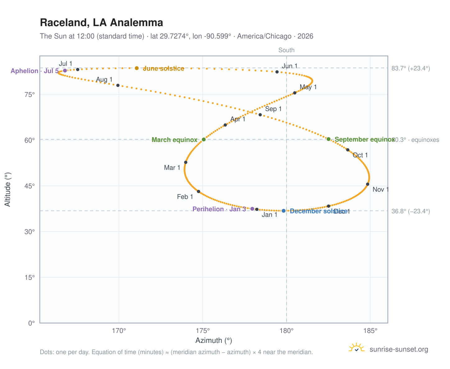 Raceland, LA analemma chart: the Sun at 12:00 (standard time) through the year