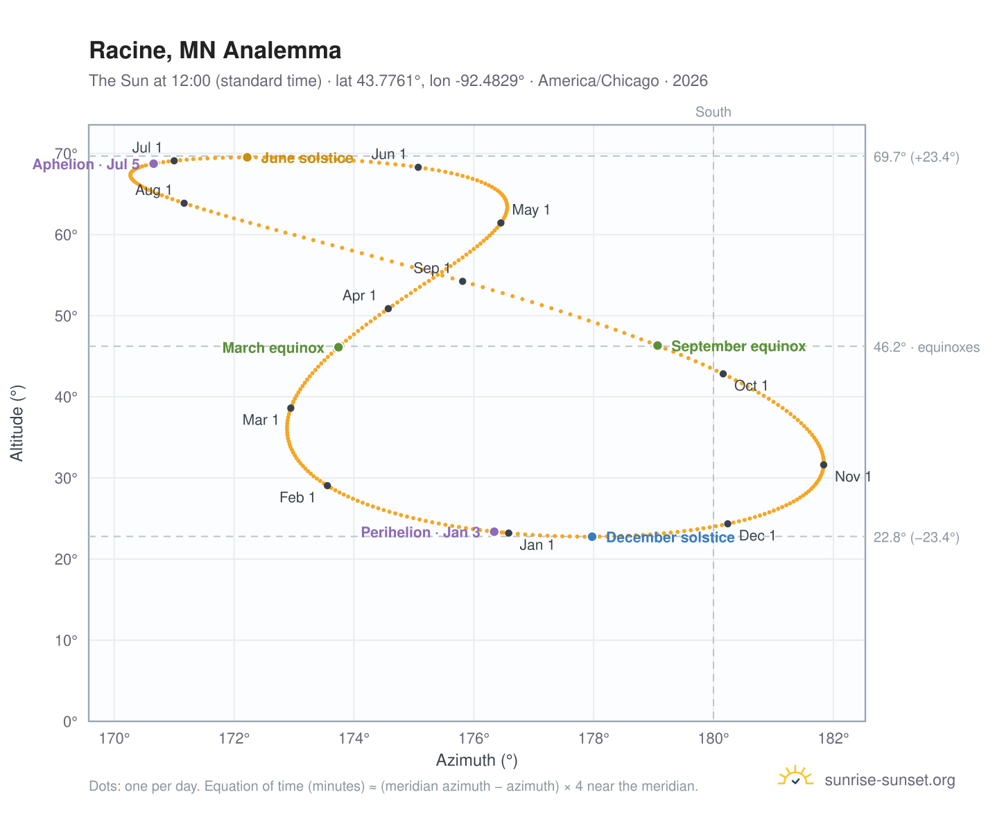 Racine, MN analemma chart: the Sun at 12:00 (standard time) through the year