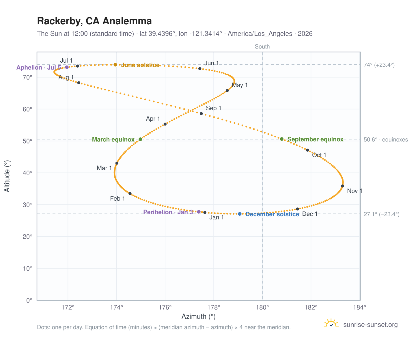 Rackerby, CA analemma chart: the Sun at 12:00 (standard time) through the year