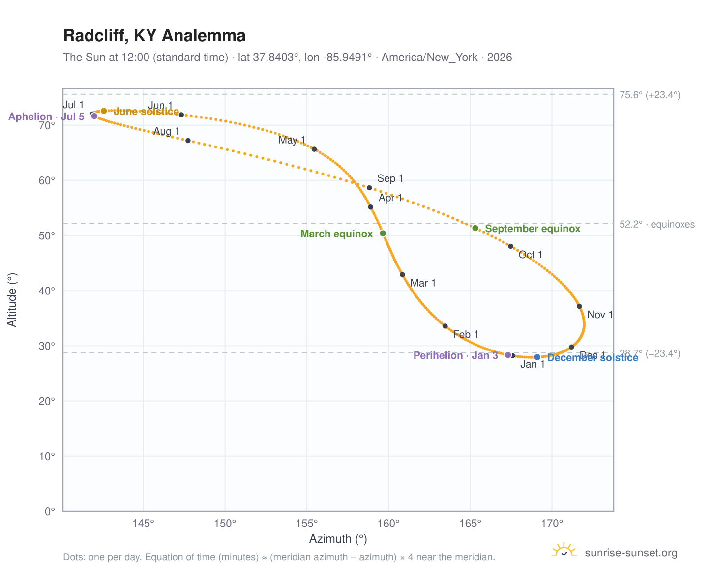 Radcliff, KY analemma chart: the Sun at 12:00 (standard time) through the year