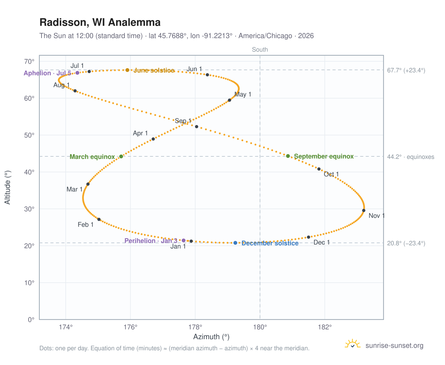 Radisson, WI analemma chart: the Sun at 12:00 (standard time) through the year