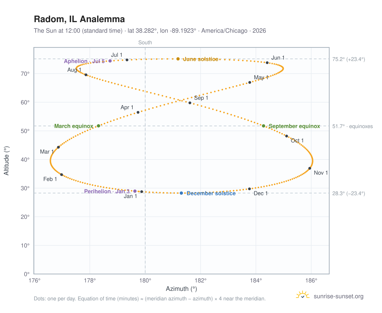 Radom, IL analemma chart: the Sun at 12:00 (standard time) through the year