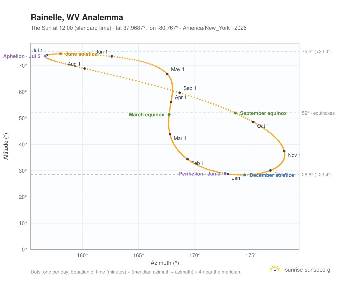 Rainelle, WV analemma chart: the Sun at 12:00 (standard time) through the year