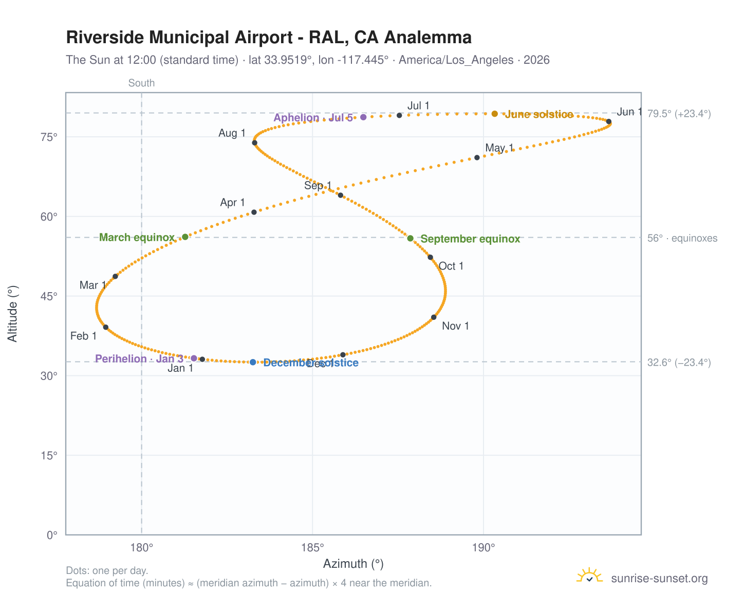 Riverside Municipal Airport - RAL, CA analemma chart: the Sun at 12:00 (standard time) through the year