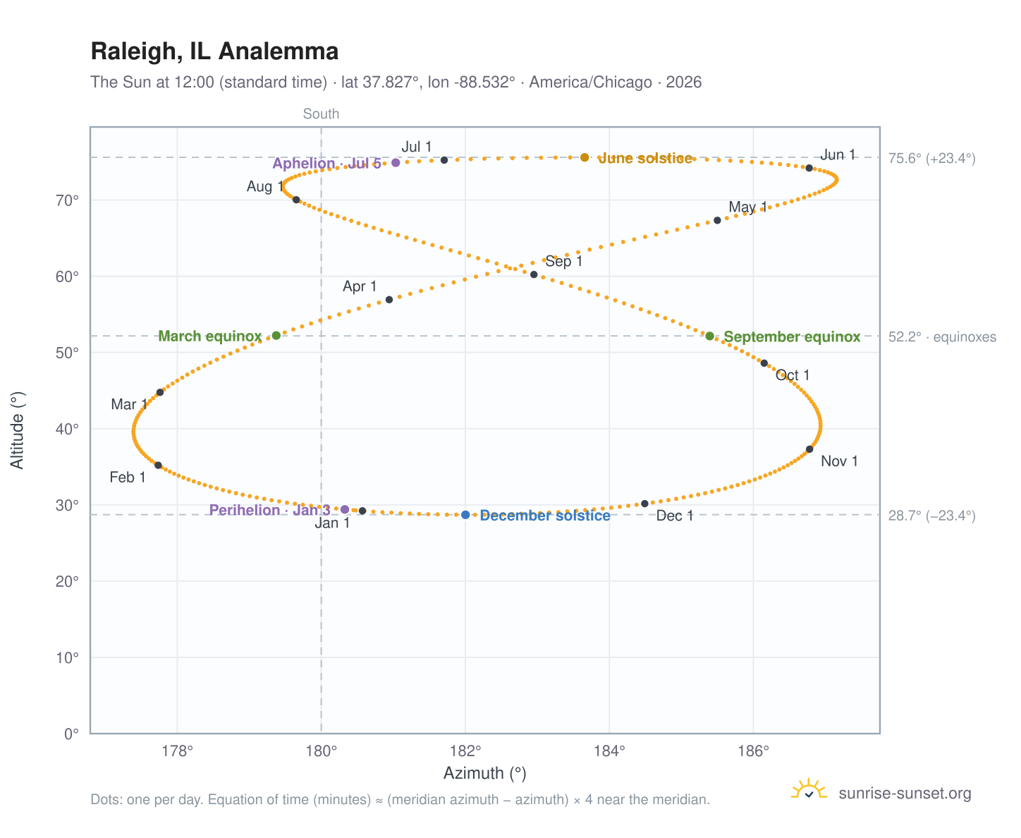Raleigh, IL analemma chart: the Sun at 12:00 (standard time) through the year