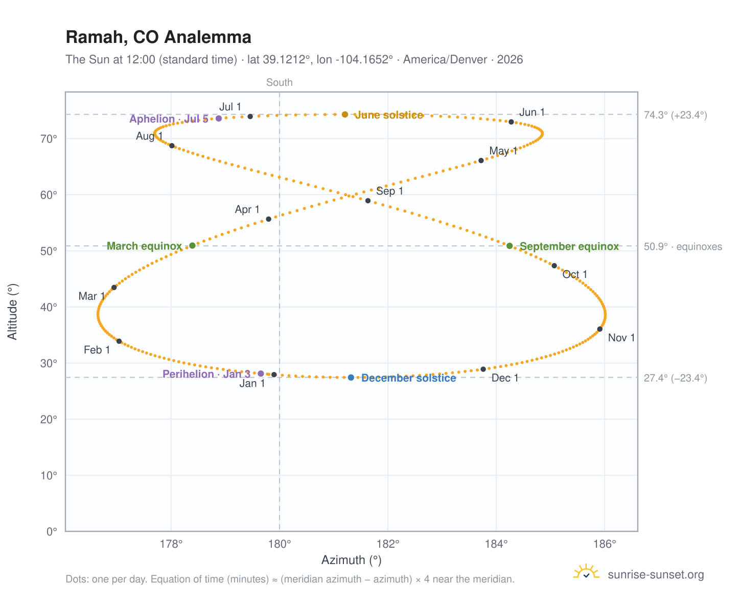 Ramah, CO analemma chart: the Sun at 12:00 (standard time) through the year