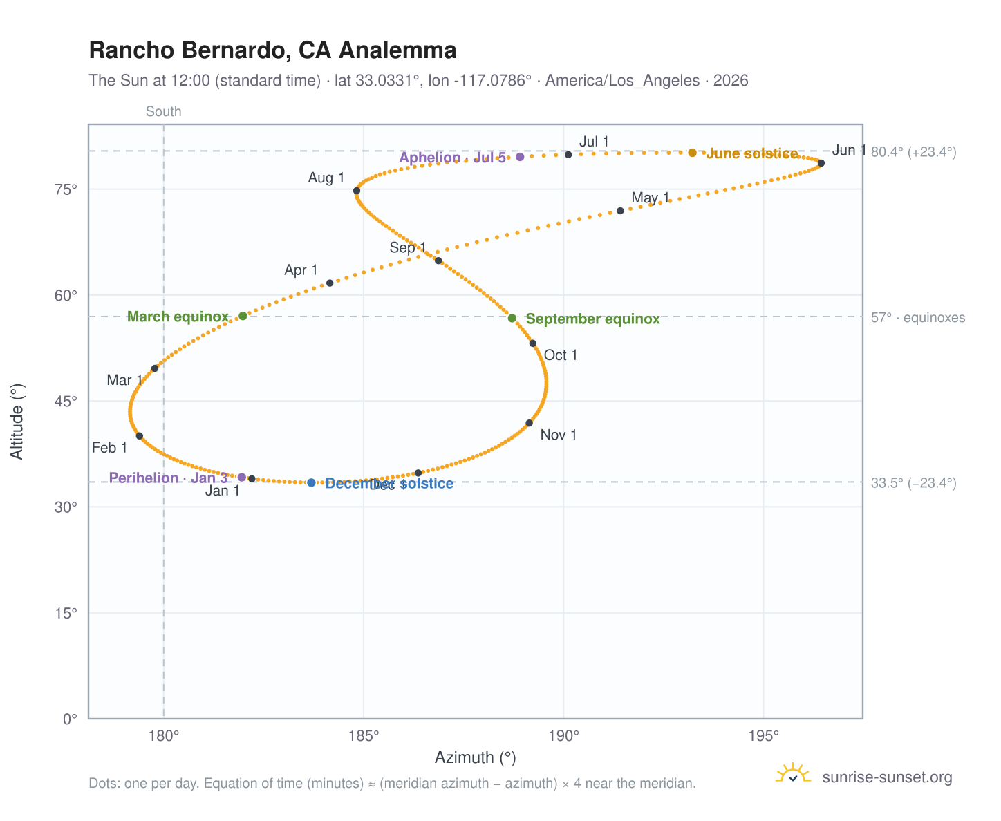 Rancho Bernardo, CA analemma chart: the Sun at 12:00 (standard time) through the year