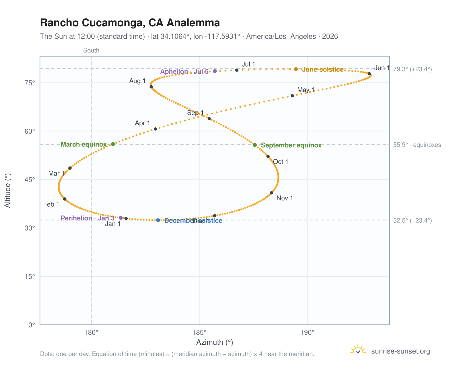 Rancho Cucamonga, CA analemma chart: the Sun at 12:00 (standard time) through the year