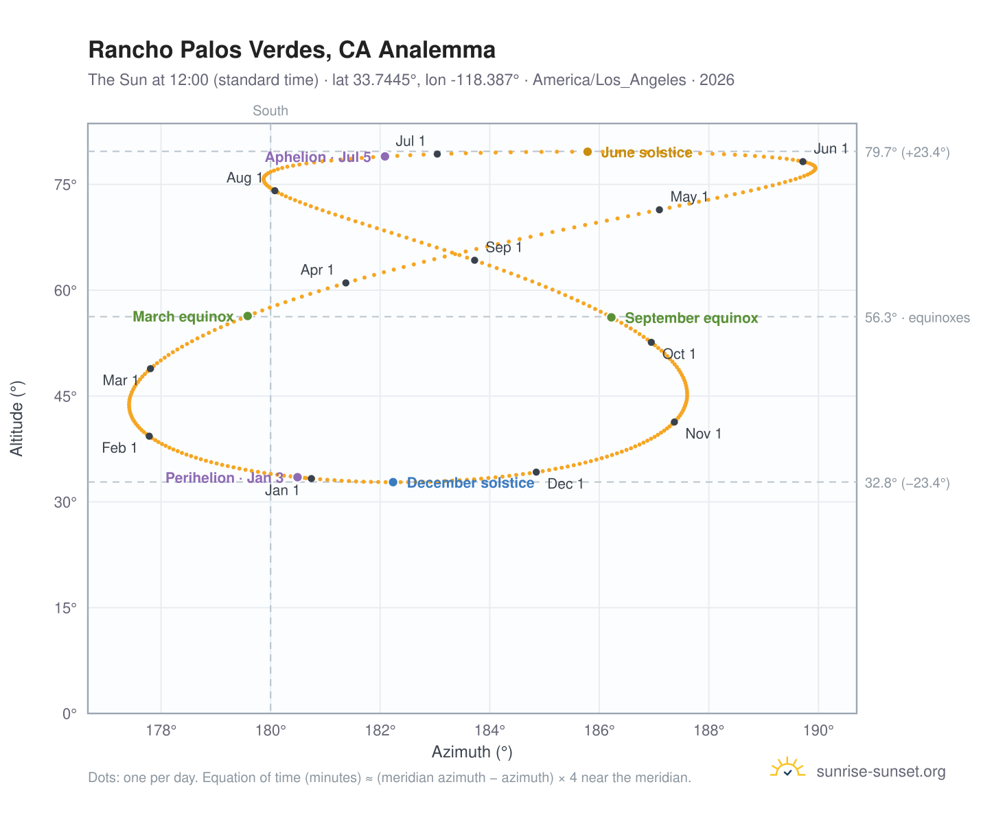 Rancho Palos Verdes, CA analemma chart: the Sun at 12:00 (standard time) through the year