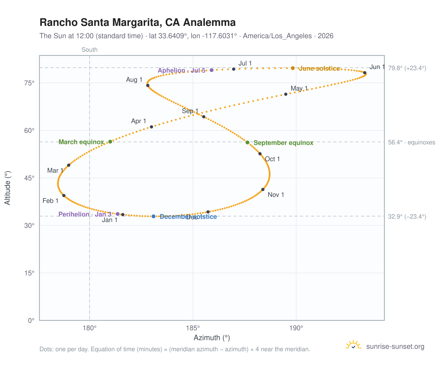 Rancho Santa Margarita, CA analemma chart: the Sun at 12:00 (standard time) through the year
