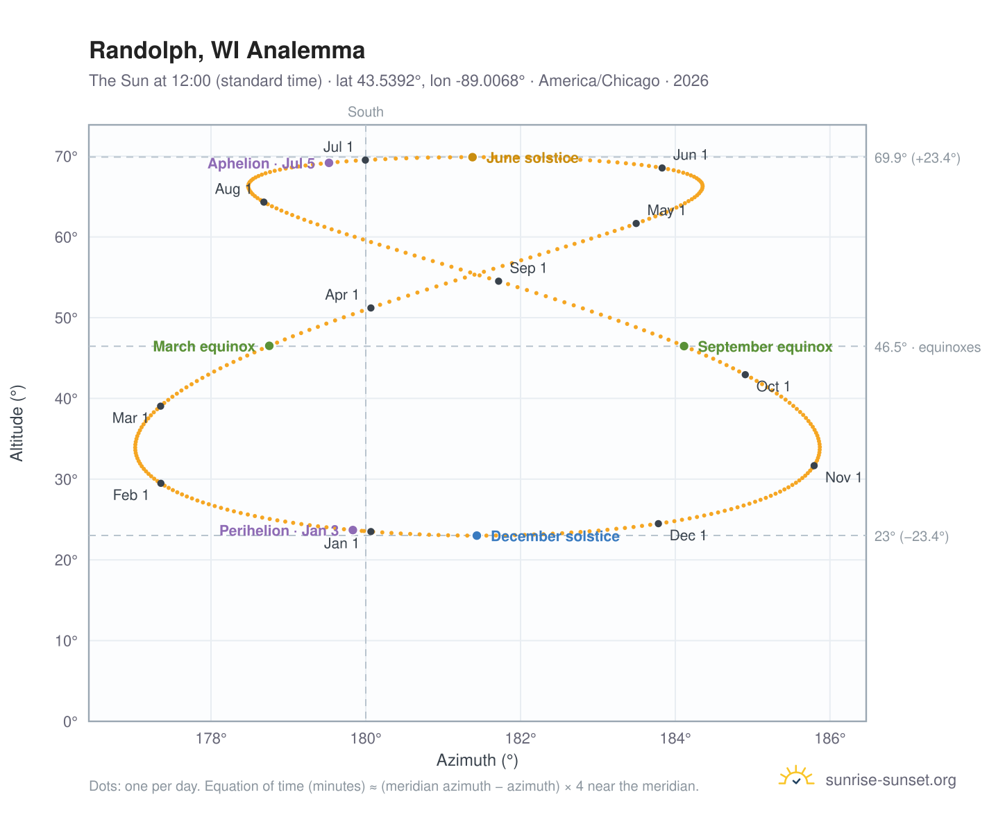 Randolph, WI analemma chart: the Sun at 12:00 (standard time) through the year