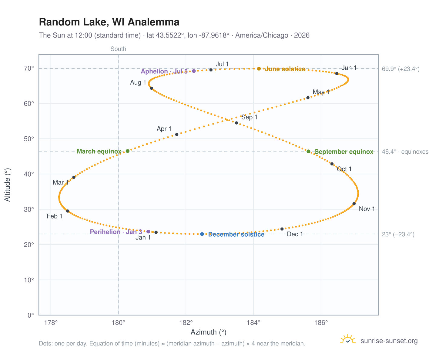 Random Lake, WI analemma chart: the Sun at 12:00 (standard time) through the year