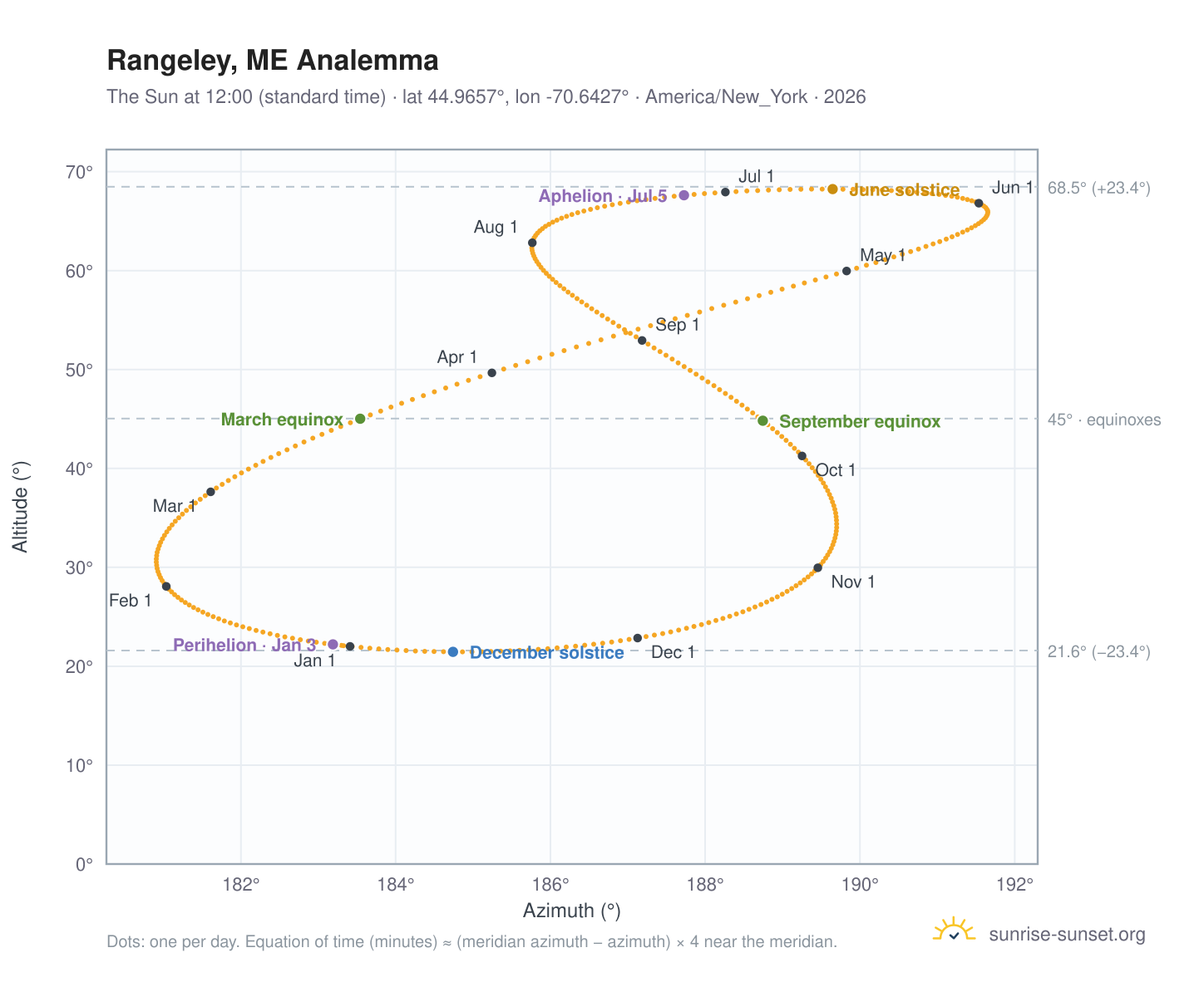 Rangeley, ME analemma chart: the Sun at 12:00 (standard time) through the year