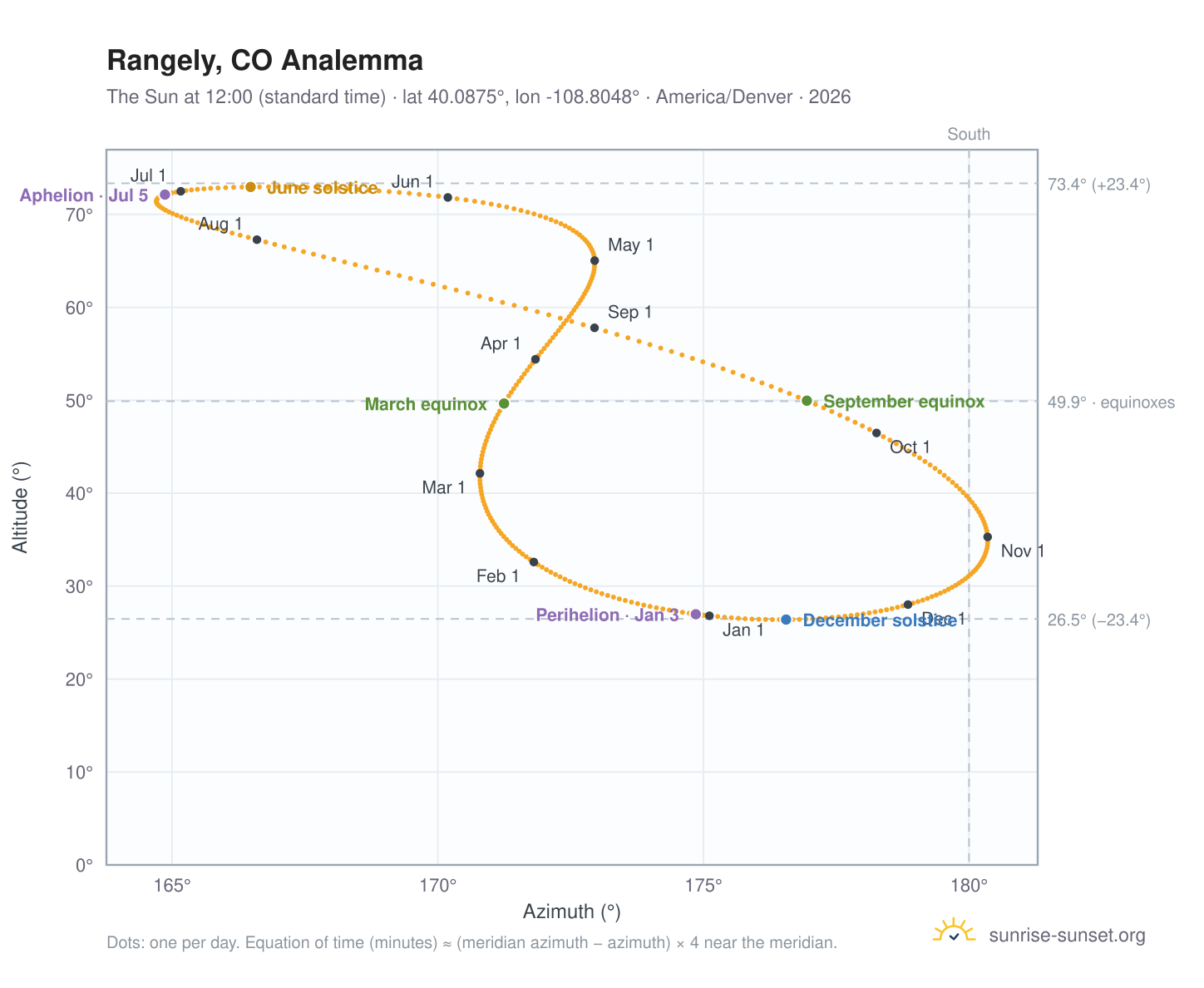 Rangely, CO analemma chart: the Sun at 12:00 (standard time) through the year