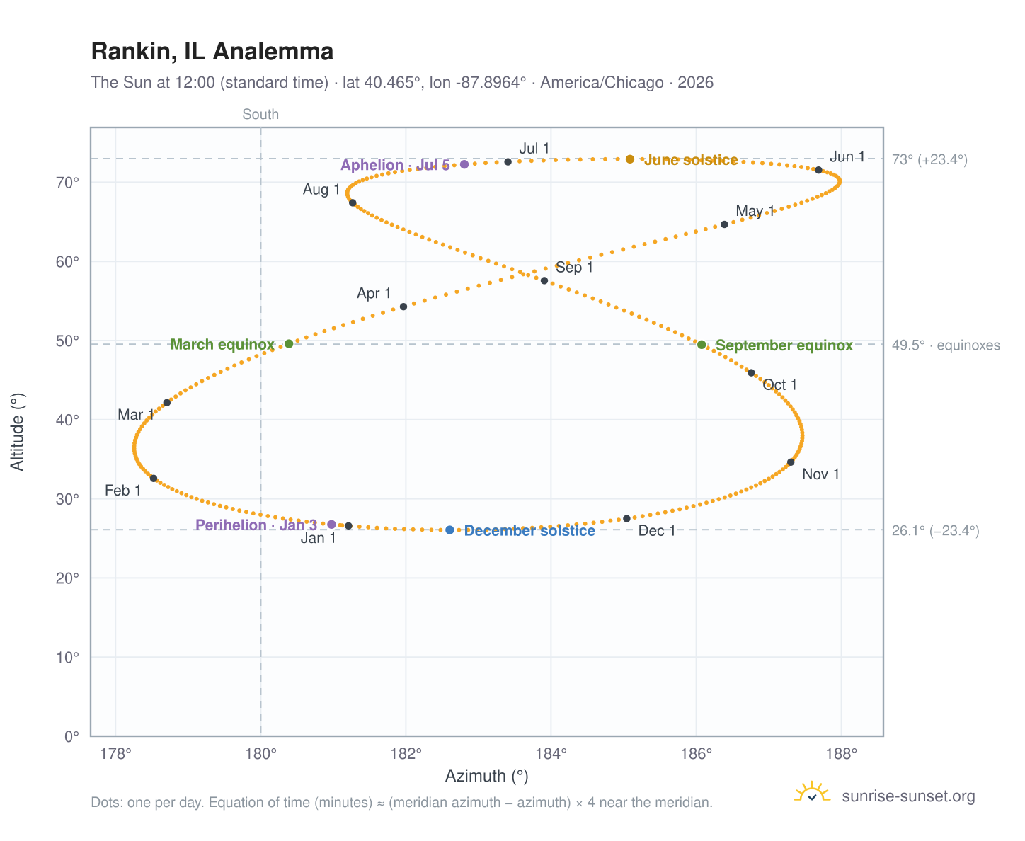 Rankin, IL analemma chart: the Sun at 12:00 (standard time) through the year