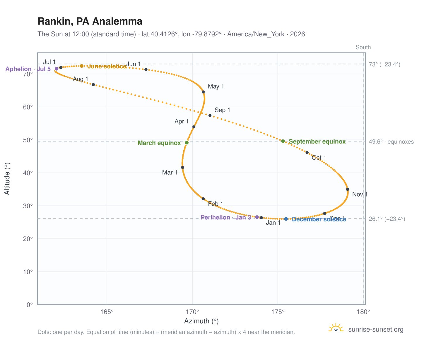 Rankin, PA analemma chart: the Sun at 12:00 (standard time) through the year